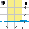Channel Four tide chart for Monday, February 13, 2023