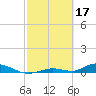 Channel Four tide chart for Friday, February 17, 2023