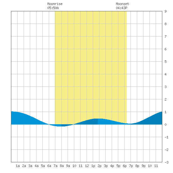 Channel Four tide chart for Saturday, February 18, 2023