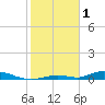 Channel Four tide chart for Wednesday, February 1, 2023
