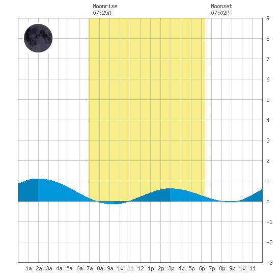 Channel Four tide chart for Monday, February 20, 2023
