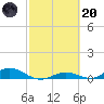 Channel Four tide chart for Monday, February 20, 2023