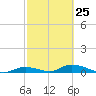 Channel Four tide chart for Saturday, February 25, 2023