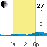 Channel Four tide chart for Monday, February 27, 2023