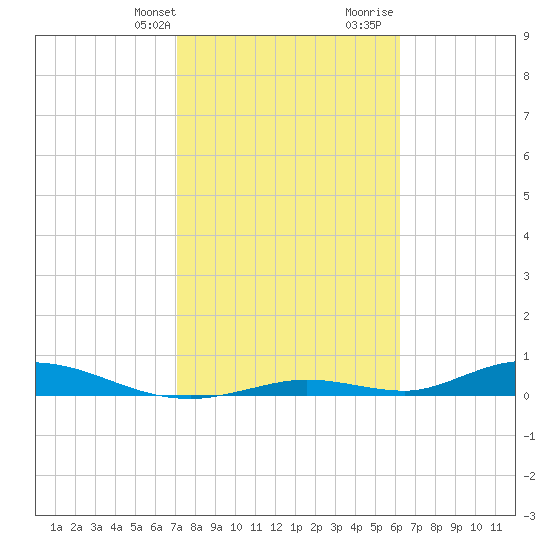 Channel Four tide chart for Thursday, February 2, 2023