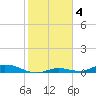 Channel Four tide chart for Saturday, February 4, 2023