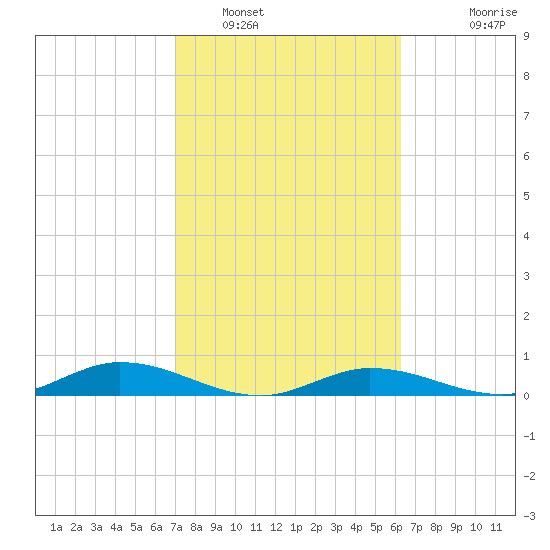 Channel Four tide chart for Thursday, February 9, 2023