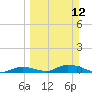 Channel Four tide chart for Sunday, March 12, 2023