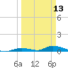 Channel Four tide chart for Monday, March 13, 2023