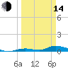 Channel Four tide chart for Tuesday, March 14, 2023