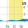 Channel Four tide chart for Wednesday, March 15, 2023