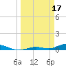 Channel Four tide chart for Friday, March 17, 2023