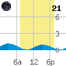 Channel Four tide chart for Tuesday, March 21, 2023