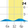Channel Four tide chart for Friday, March 24, 2023
