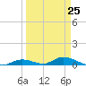 Channel Four tide chart for Saturday, March 25, 2023