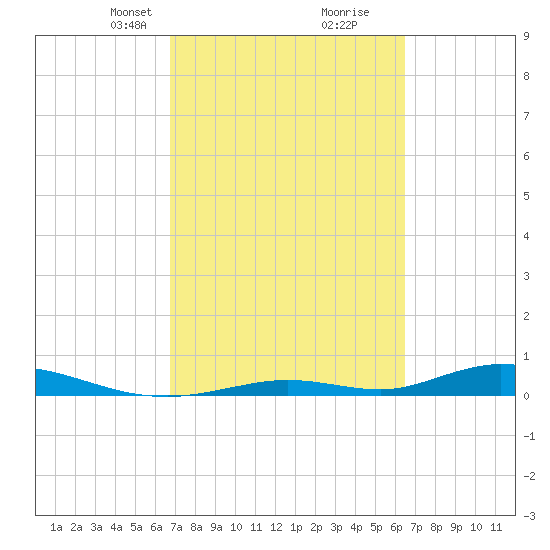 Channel Four tide chart for Thursday, March 2, 2023
