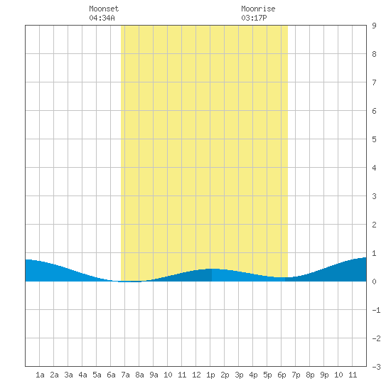 Channel Four tide chart for Friday, March 3, 2023