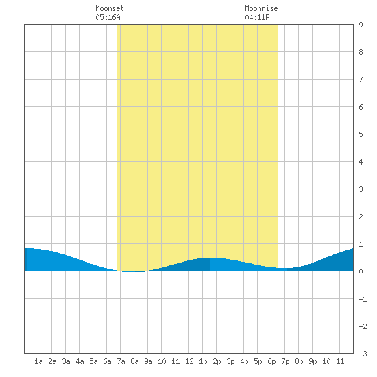 Channel Four tide chart for Saturday, March 4, 2023