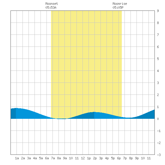 Channel Four tide chart for Sunday, March 5, 2023