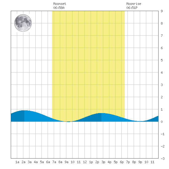 Channel Four tide chart for Tuesday, March 7, 2023