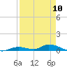 Channel Four tide chart for Monday, April 10, 2023