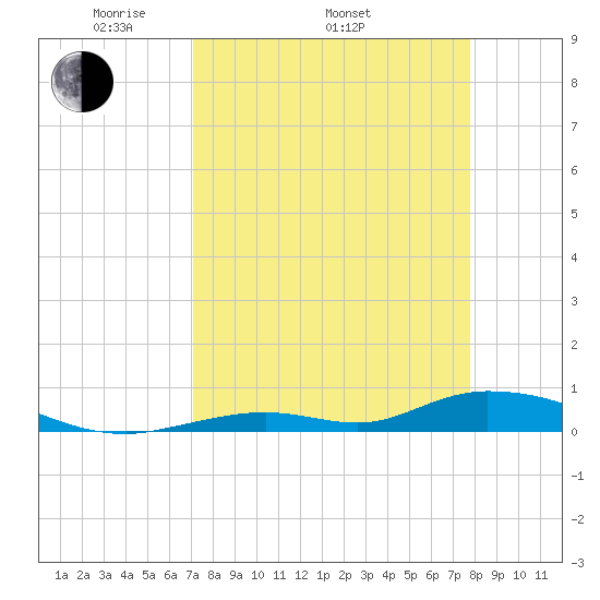 Channel Four tide chart for Thursday, April 13, 2023