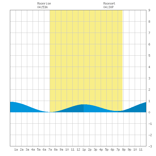 Channel Four tide chart for Sunday, April 16, 2023