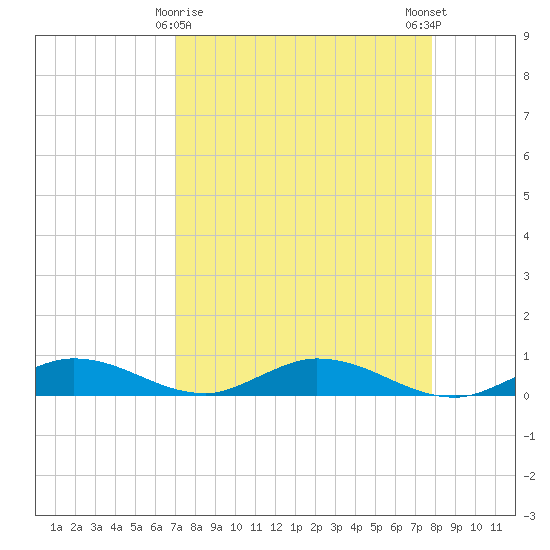 Channel Four tide chart for Tuesday, April 18, 2023
