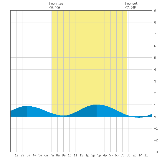Channel Four tide chart for Wednesday, April 19, 2023