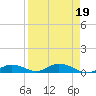 Channel Four tide chart for Wednesday, April 19, 2023