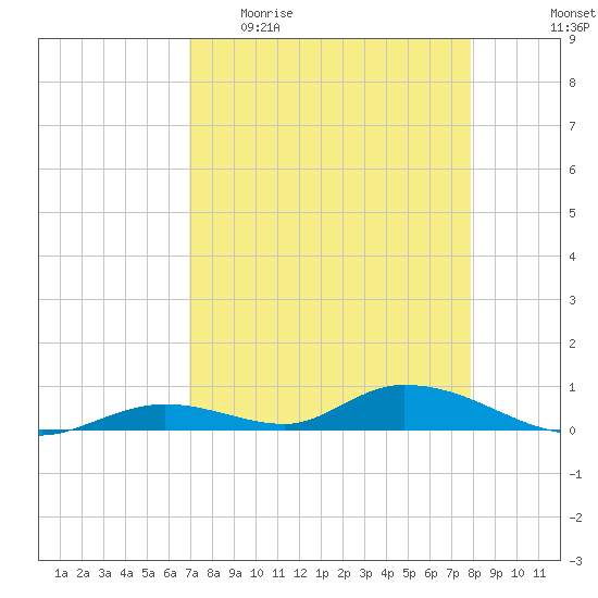Channel Four tide chart for Sunday, April 23, 2023
