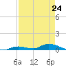Channel Four tide chart for Monday, April 24, 2023