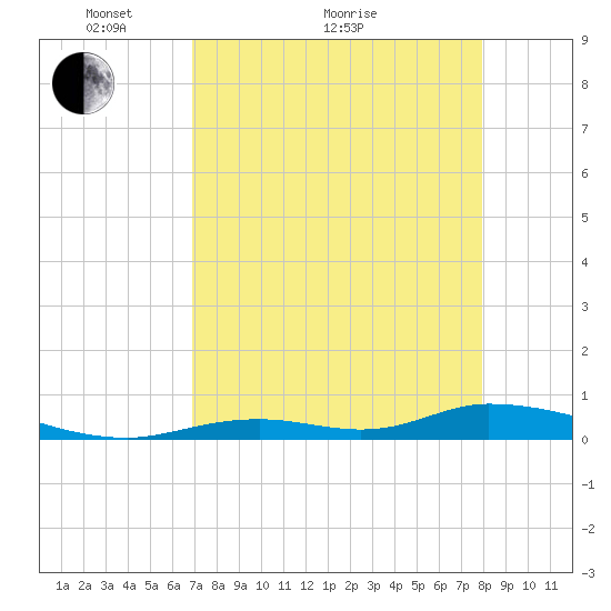 Channel Four tide chart for Thursday, April 27, 2023