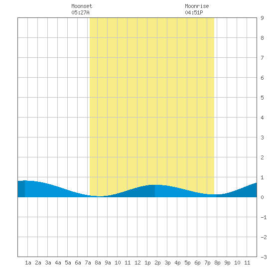 Channel Four tide chart for Sunday, April 2, 2023