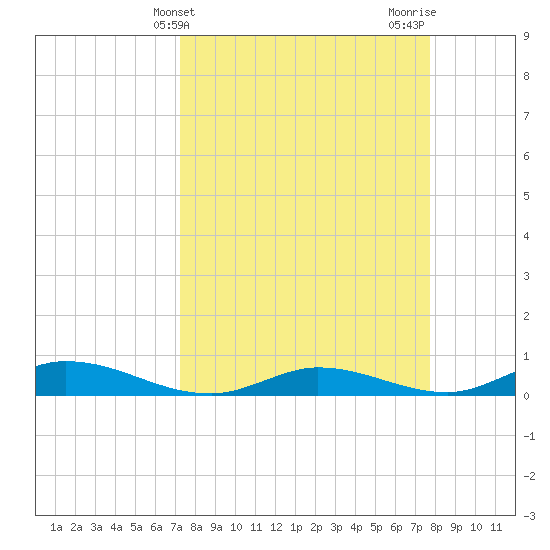 Channel Four tide chart for Monday, April 3, 2023