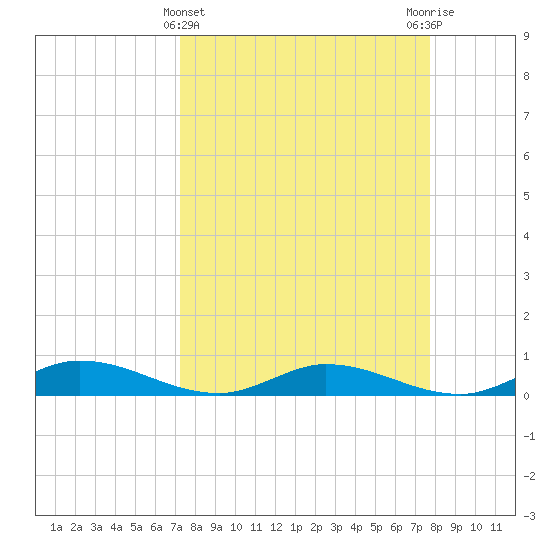 Channel Four tide chart for Tuesday, April 4, 2023