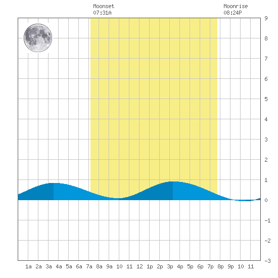 Channel Four tide chart for Thursday, April 6, 2023