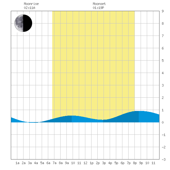 Channel Four tide chart for Friday, May 12, 2023