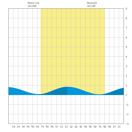 Channel Four tide chart for Monday, May 15, 2023