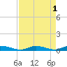 Channel Four tide chart for Monday, May 1, 2023