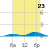 Channel Four tide chart for Tuesday, May 23, 2023