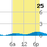Channel Four tide chart for Thursday, May 25, 2023