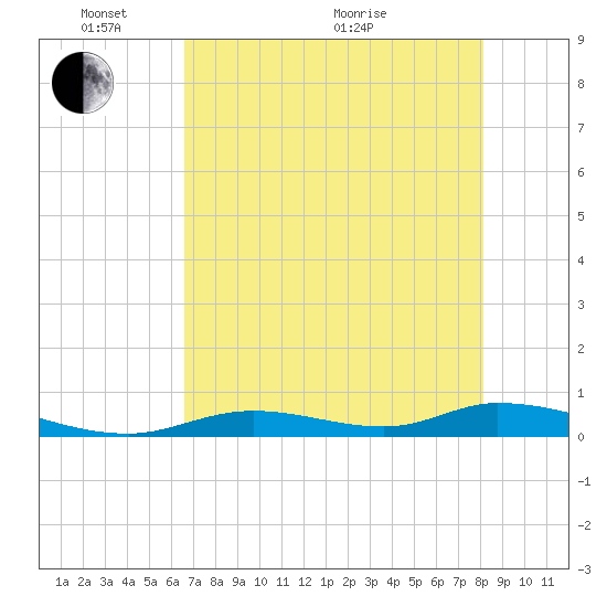 Channel Four tide chart for Saturday, May 27, 2023