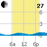 Channel Four tide chart for Saturday, May 27, 2023