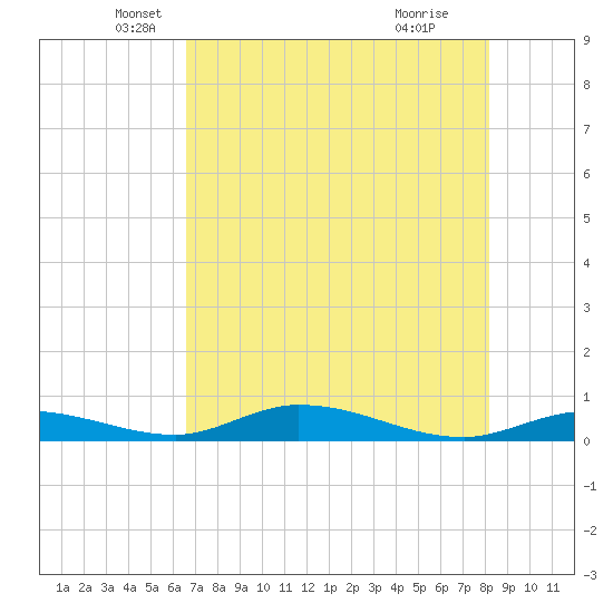 Channel Four tide chart for Tuesday, May 30, 2023