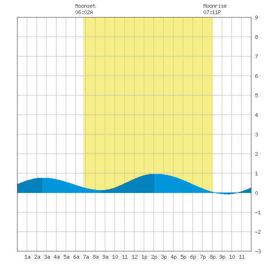 Channel Four tide chart for Thursday, May 4, 2023