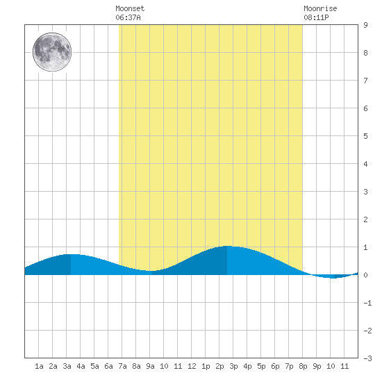 Channel Four tide chart for Friday, May 5, 2023