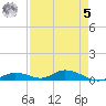 Channel Four tide chart for Friday, May 5, 2023