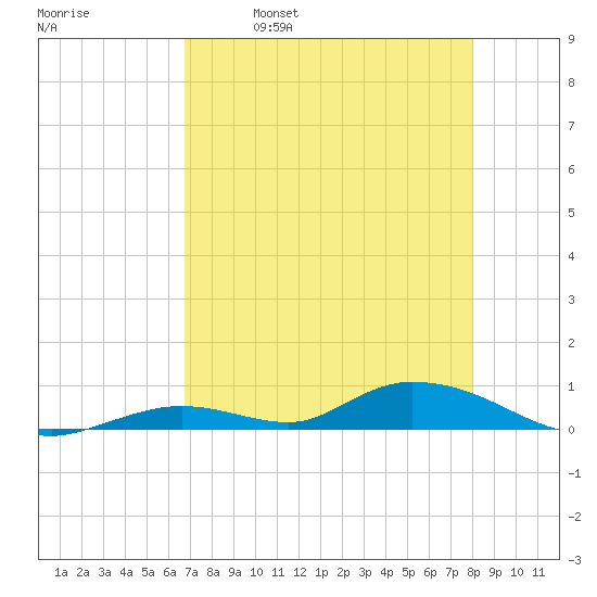 Channel Four tide chart for Tuesday, May 9, 2023