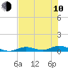 Channel Four tide chart for Saturday, June 10, 2023